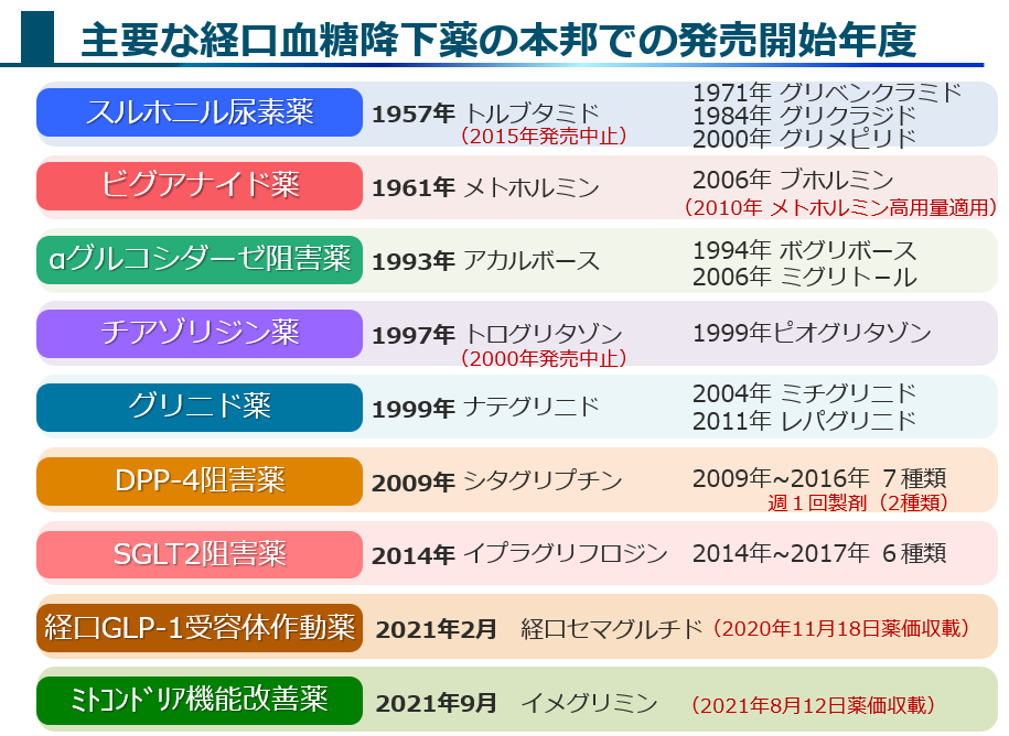 糖尿病治療薬について