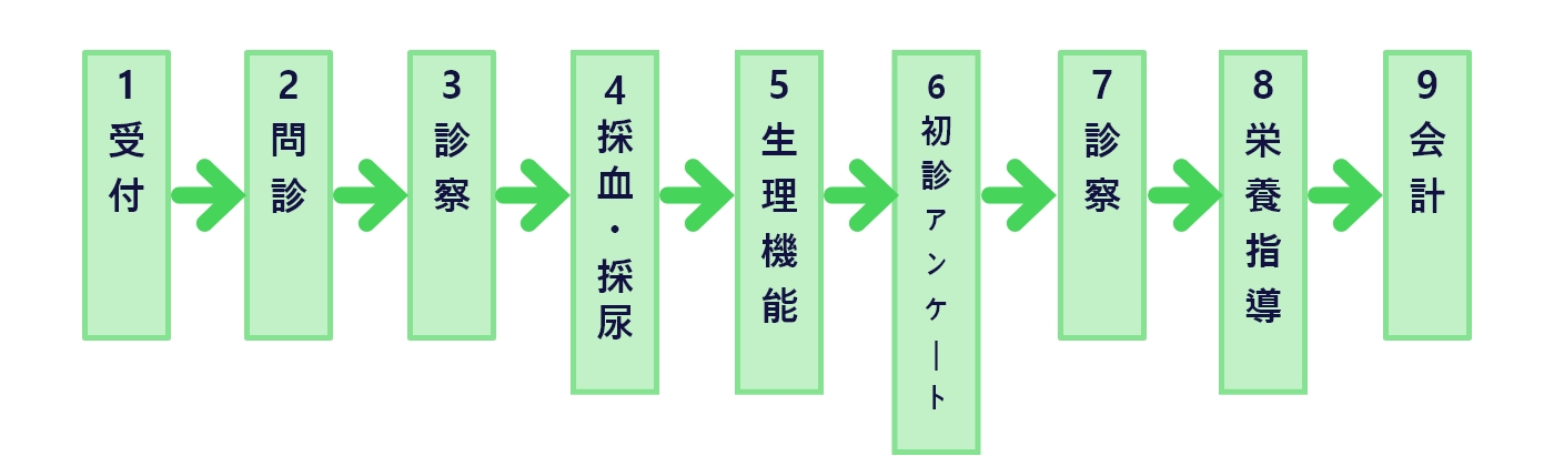 初診時