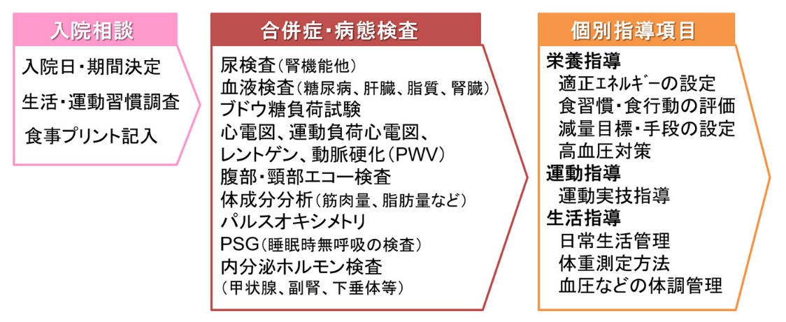 減量目的の入院について