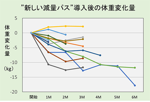 新しい減量パスの効果